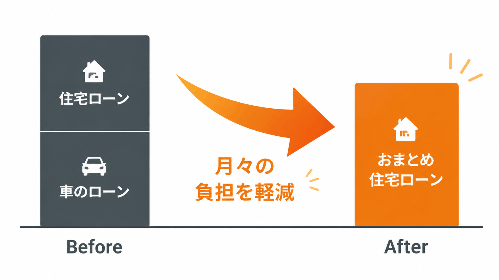 住宅ローンと車のローンを一本化し、月々の負担を軽減するイメージ